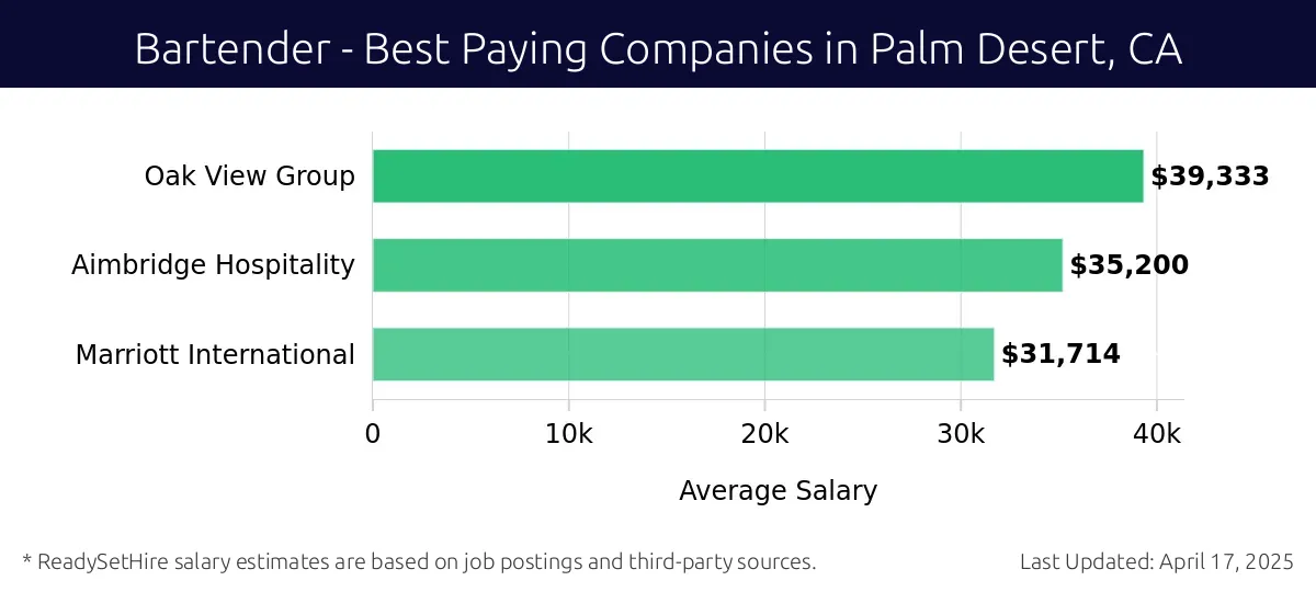 Graph displaying best paying company salaries for Bartender jobs in Palm Desert, CA, highlighting Oak View Group with the highest at $39,333 and Marriott International with the lowest at $31,714.