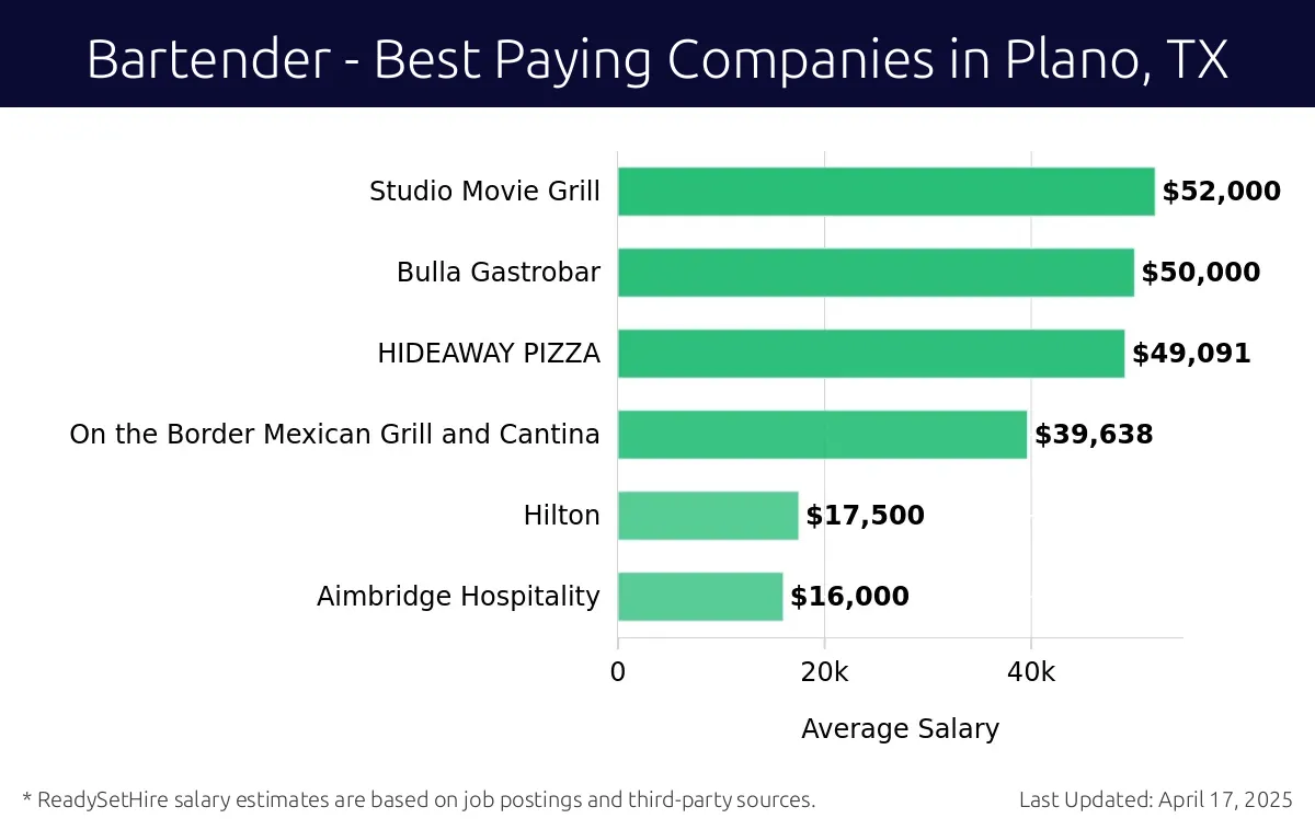 Graph displaying best paying company salaries for Bartender jobs in Plano, TX, highlighting Lombardi Family Concepts with the highest at $52,000 and Aimbridge Hospitality with the lowest at $16,000.