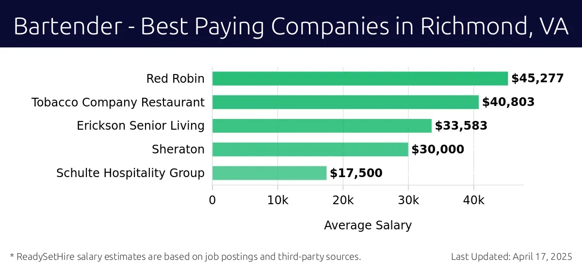 Graph displaying best paying company salaries for Bartender jobs in Richmond, VA, highlighting Red Robin with the highest at $45,277 and Schulte Hospitality Group with the lowest at $17,500.
