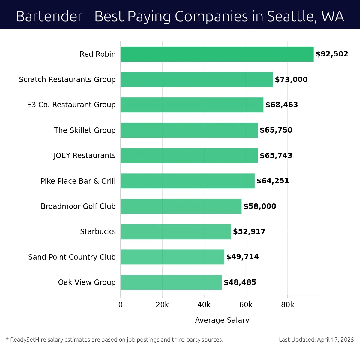 Graph displaying best paying company salaries for Bartender jobs in Seattle, WA, highlighting Red Robin with the highest at $92,502 and Oak View Group with the lowest at $48,485.