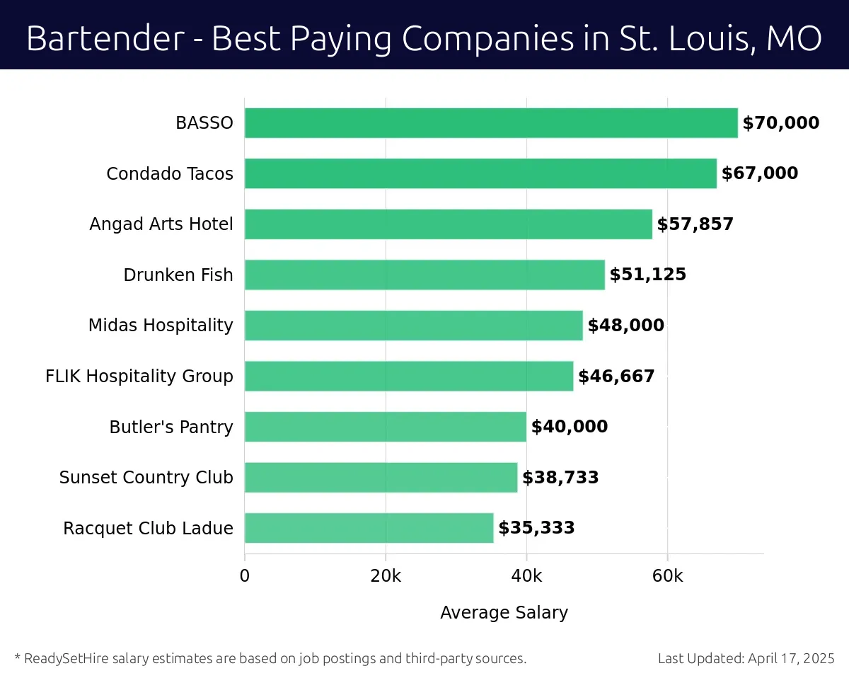 Graph displaying best paying company salaries for Bartender jobs in St. Louis, MO, highlighting Puttshack with the highest at $70,000 and Racquet Club Ladue with the lowest at $35,333.