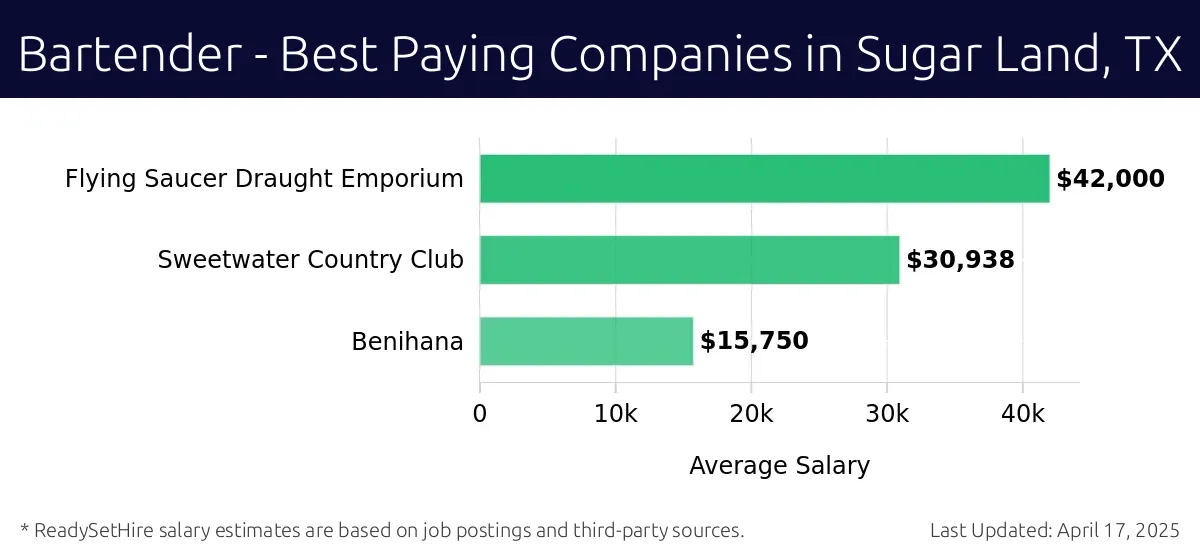 Graph displaying best paying company salaries for Bartender jobs in Sugar Land, TX, highlighting Flying Saucer Draught Emporium with the highest at $42,000 and Benihana with the lowest at $15,750.