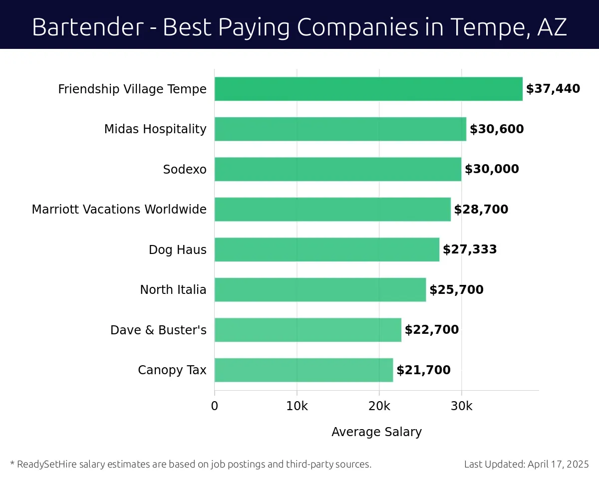 Graph displaying best paying company salaries for Bartender jobs in Tempe, AZ, highlighting Friendship Village Tempe with the highest at $37,440 and Canopy Tax with the lowest at $21,700.