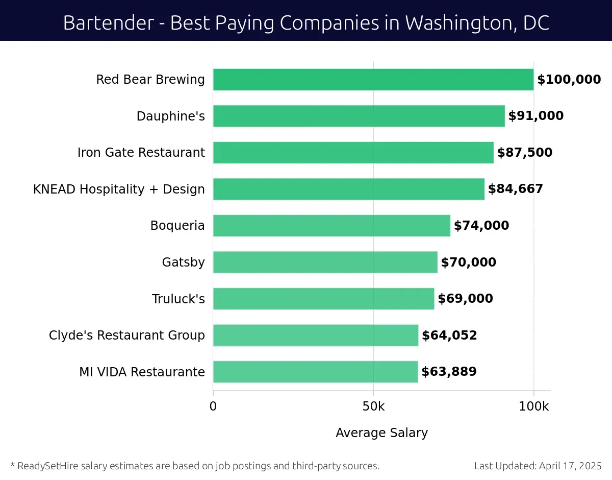 Graph displaying best paying company salaries for Bartender jobs in Washington, DC, highlighting HOWL AT THE MOON with the highest at $100,000 and MI VIDA Restaurante with the lowest at $63,889.
