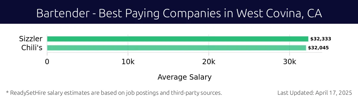 Graph displaying best paying company salaries for Bartender jobs in West Covina, CA, highlighting Sizzler with the highest at $32,333 and Chili's with the lowest at $32,045.