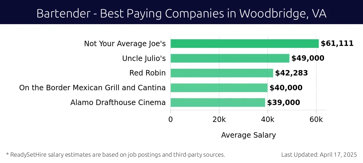 Graph displaying best paying company salaries for Bartender jobs in Woodbridge, VA, highlighting Not Your Average Joe's with the highest at $61,111 and Alamo Drafthouse Cinema with the lowest at $39,000.
