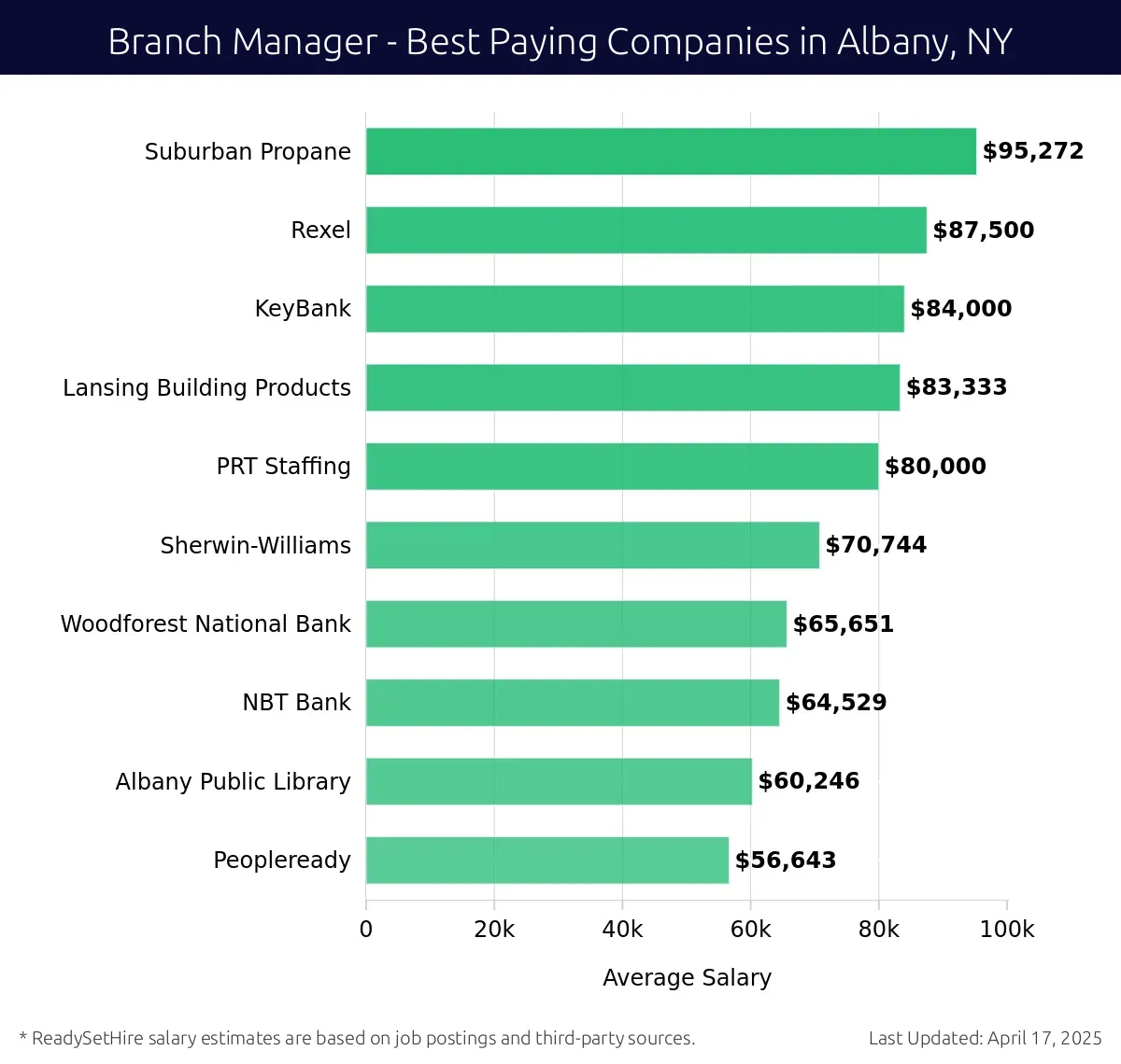 Graph displaying best paying company salaries for Branch Manager jobs in Albany, NY, highlighting Suburban Propane with the highest at $95,272 and Peopleready with the lowest at $56,643.