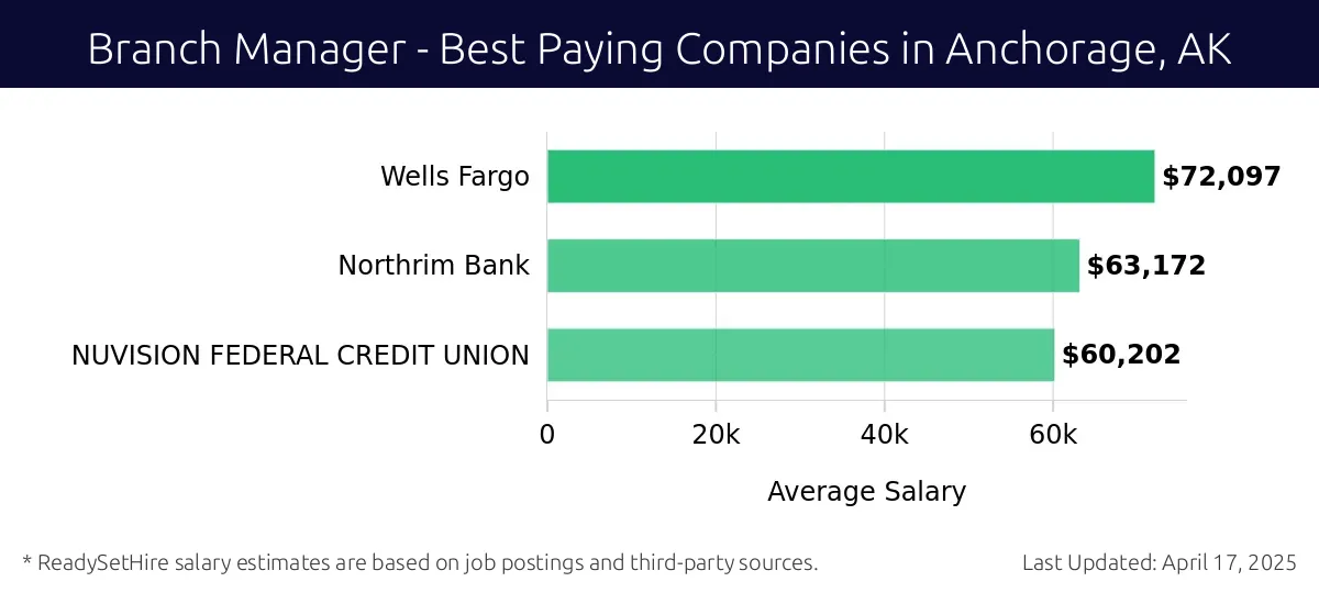 Graph displaying best paying company salaries for Branch Manager jobs in Anchorage, AK, highlighting Wells Fargo with the highest at $72,097 and NUVISION FEDERAL CREDIT UNION with the lowest at $60,202.