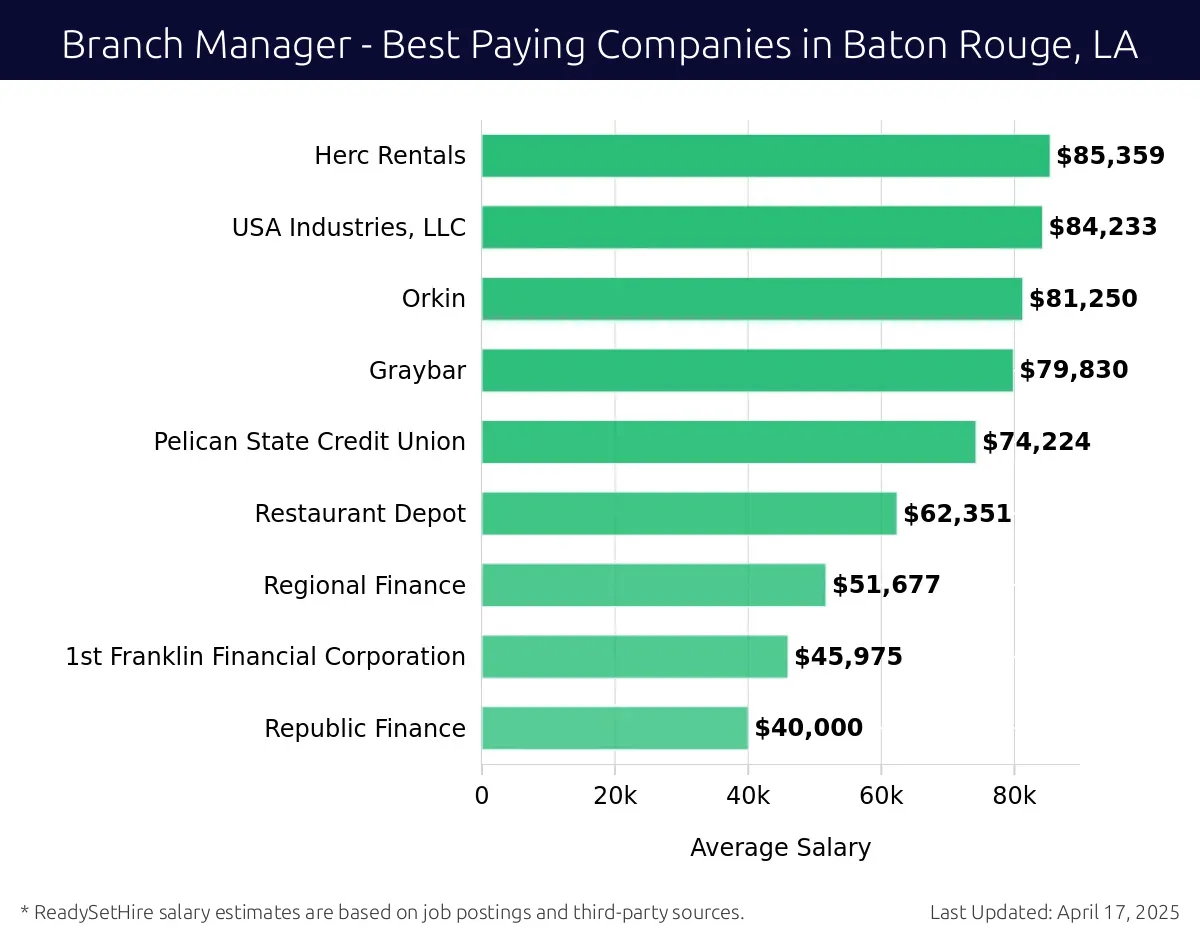 Graph displaying best paying company salaries for Branch Manager jobs in Baton Rouge, LA, highlighting Herc Rentals with the highest at $85,359 and Republic Finance with the lowest at $40,000.