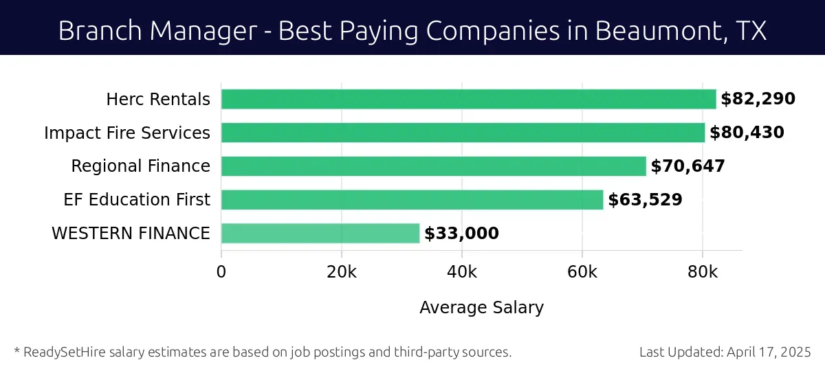Graph displaying best paying company salaries for Branch Manager jobs in Beaumont, TX, highlighting Herc Rentals with the highest at $82,290 and WESTERN FINANCE with the lowest at $33,000.