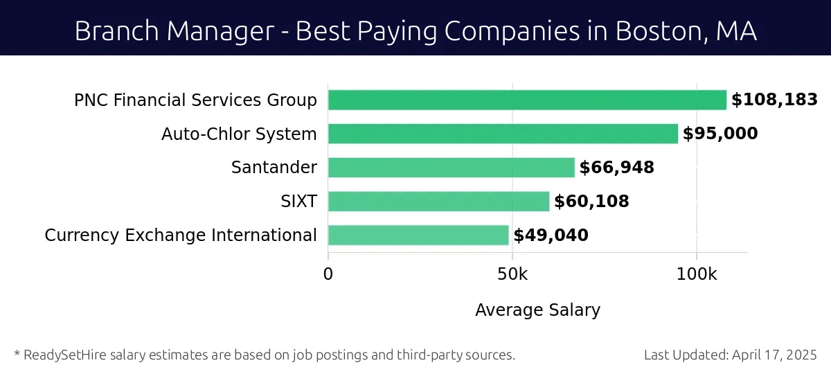Graph displaying best paying company salaries for Branch Manager jobs in Boston, MA, highlighting PNC Financial Services Group with the highest at $108,183 and Currency Exchange International with the lowest at $49,040.