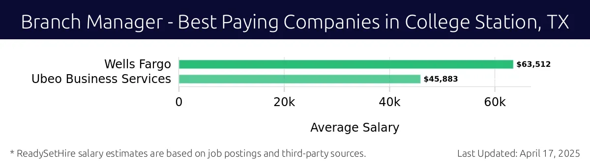 Graph displaying best paying company salaries for Branch Manager jobs in College Station, TX, highlighting Wells Fargo with the highest at $63,512 and Ubeo Business Services with the lowest at $45,883.