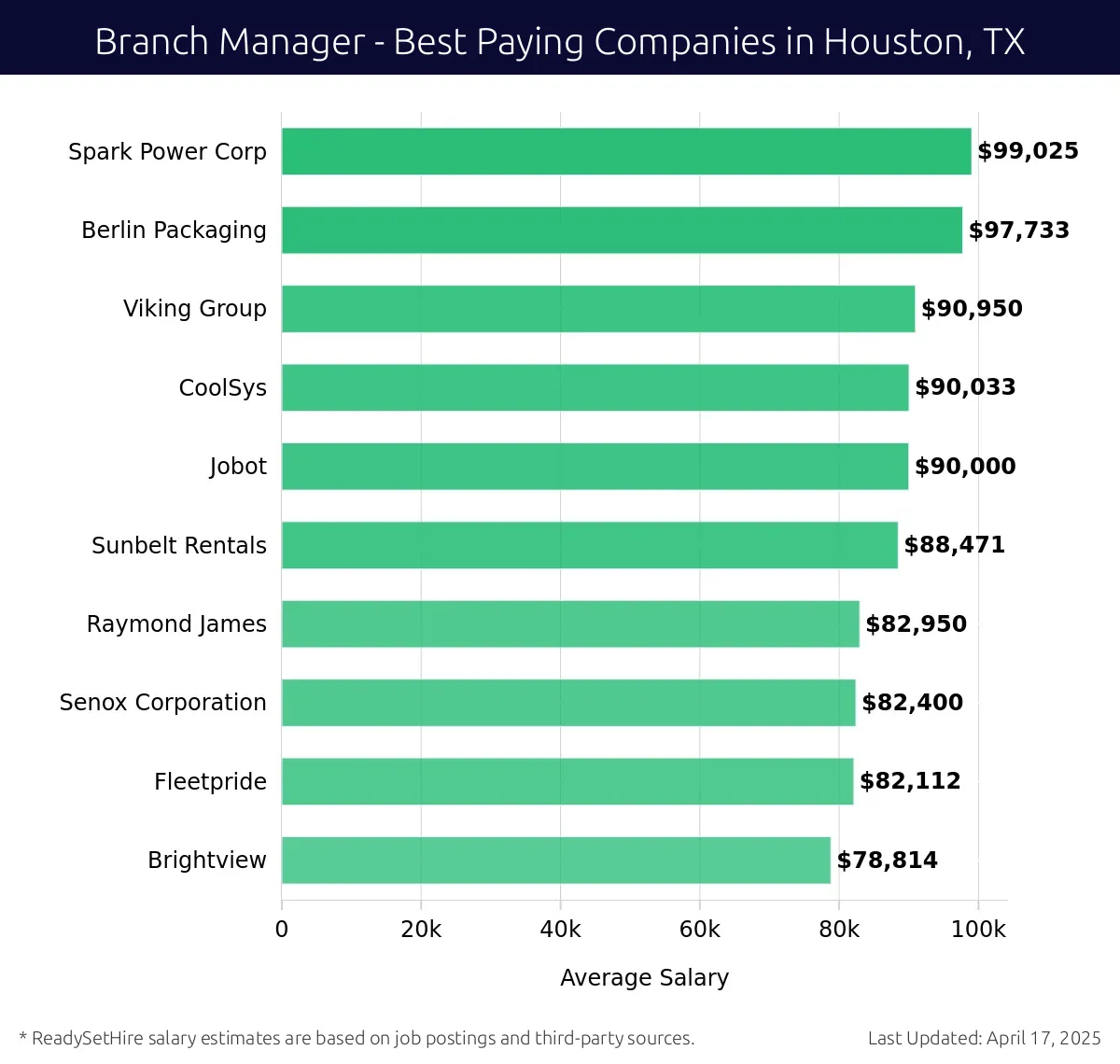 Graph displaying best paying company salaries for Branch Manager jobs in Houston, TX, highlighting Spark Power Corp with the highest at $99,025 and Brightview with the lowest at $78,814.