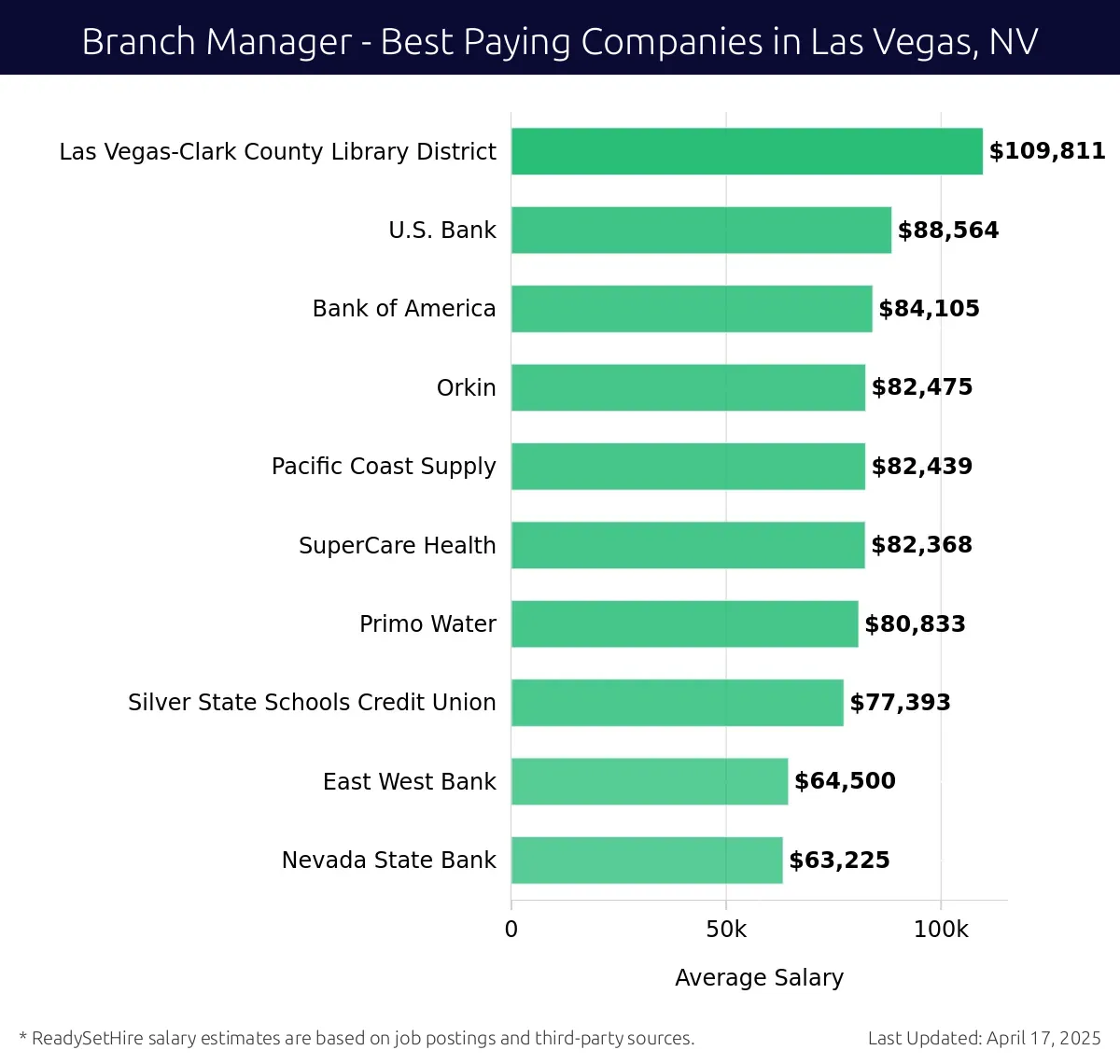 Graph displaying best paying company salaries for Branch Manager jobs in Las Vegas, NV, highlighting Las Vegas-Clark County Library District with the highest at $109,811 and Nevada State Bank with the lowest at $63,225.