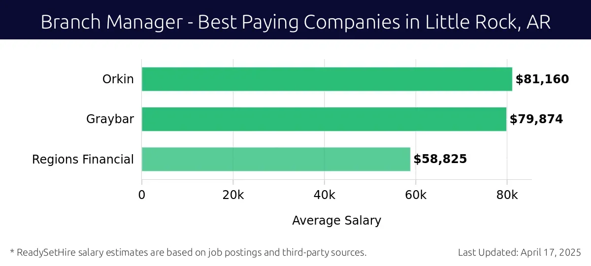 Graph displaying best paying company salaries for Branch Manager jobs in Little Rock, AR, highlighting Orkin with the highest at $81,160 and Regions Financial with the lowest at $58,825.