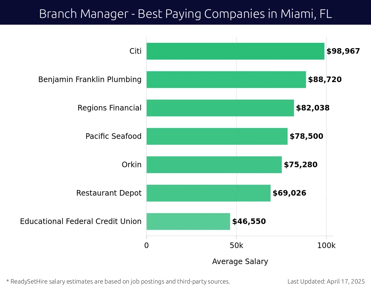 Graph displaying best paying company salaries for Branch Manager jobs in Miami, FL, highlighting Citi with the highest at $98,967 and Educational Federal Credit Union with the lowest at $46,550.
