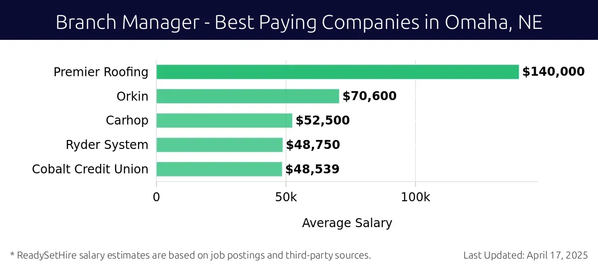 Graph displaying best paying company salaries for Branch Manager jobs in Omaha, NE, highlighting Premier Roofing with the highest at $140,000 and Cobalt Credit Union with the lowest at $48,539.