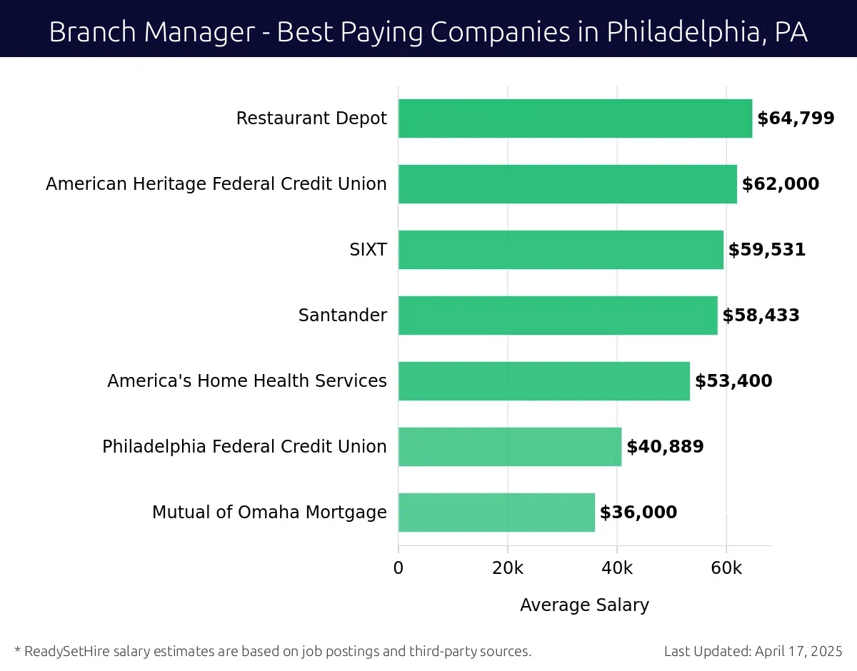 Graph displaying best paying company salaries for Branch Manager jobs in Philadelphia, PA, highlighting Restaurant Depot with the highest at $64,799 and Mutual of Omaha Mortgage with the lowest at $36,000.