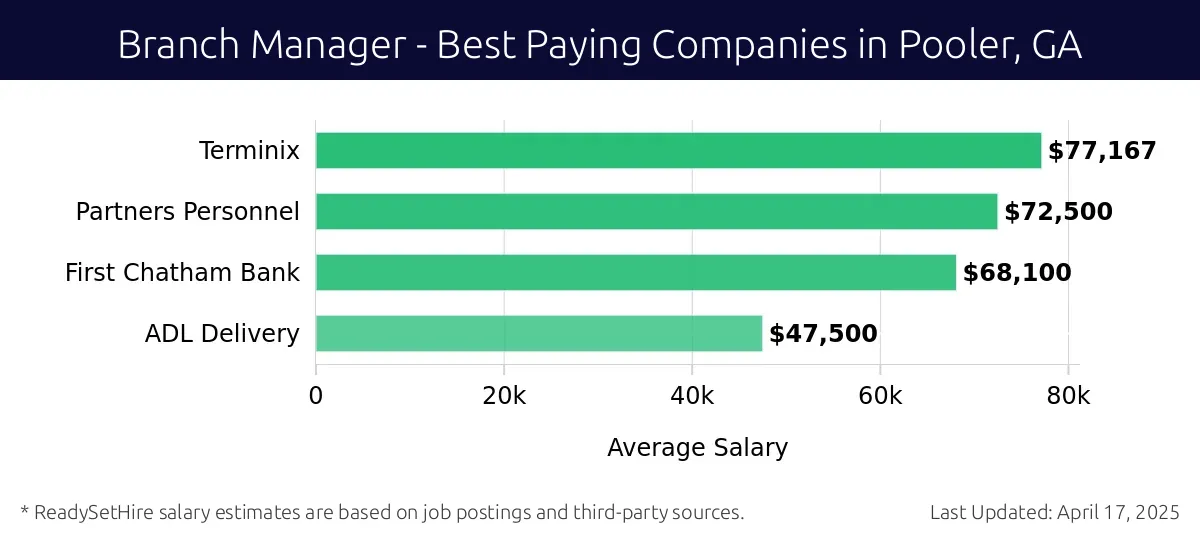 Graph displaying best paying company salaries for Branch Manager jobs in Pooler, GA, highlighting Terminix with the highest at $77,167 and ADL Delivery with the lowest at $47,500.