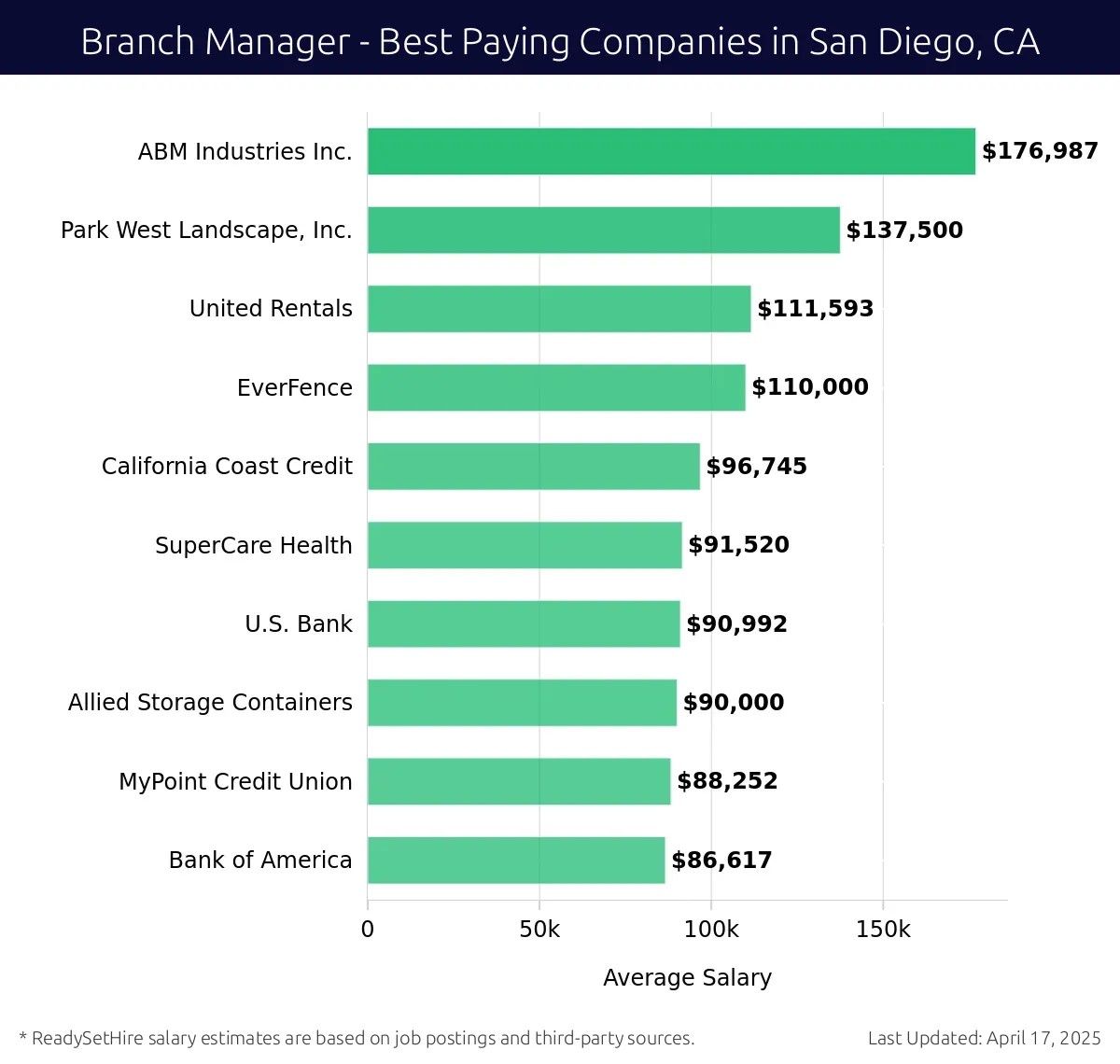 Graph displaying best paying company salaries for Branch Manager jobs in San Diego, CA, highlighting ABM Industries Inc. with the highest at $176,987 and Bank of America with the lowest at $86,617.