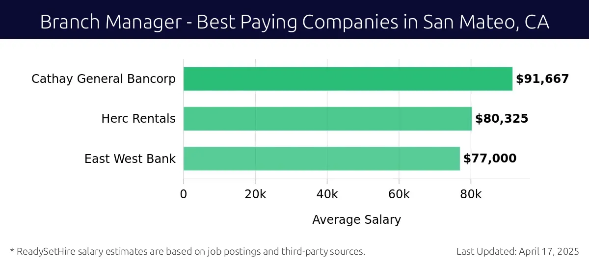 Graph displaying best paying company salaries for Branch Manager jobs in San Mateo, CA, highlighting Cathay General Bancorp with the highest at $91,667 and East West Bank with the lowest at $77,000.