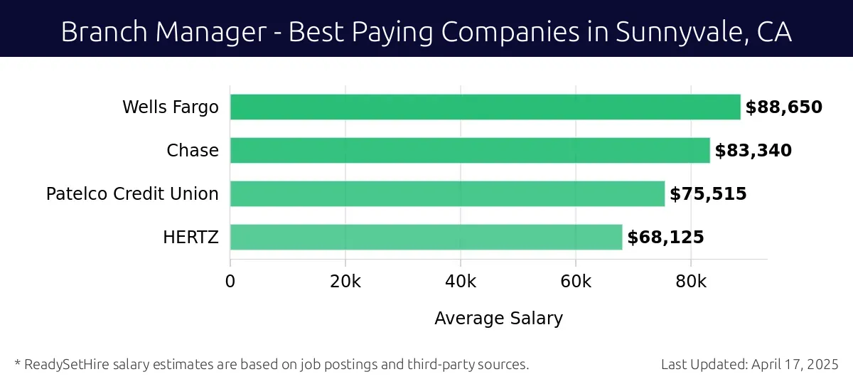 Graph displaying best paying company salaries for Branch Manager jobs in Sunnyvale, CA, highlighting Wells Fargo with the highest at $88,650 and HERTZ with the lowest at $68,125.