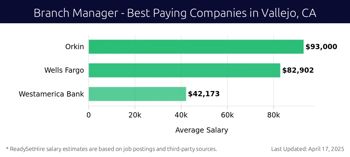Graph displaying best paying company salaries for Branch Manager jobs in Vallejo, CA, highlighting Orkin with the highest at $93,000 and Westamerica Bank with the lowest at $42,173.