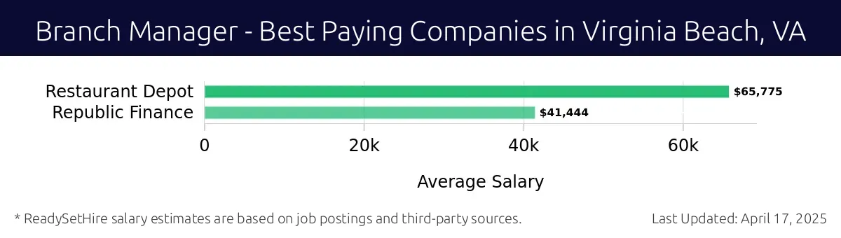 Graph displaying best paying company salaries for Branch Manager jobs in Virginia Beach, VA, highlighting Restaurant Depot with the highest at $65,775 and Republic Finance with the lowest at $41,444.