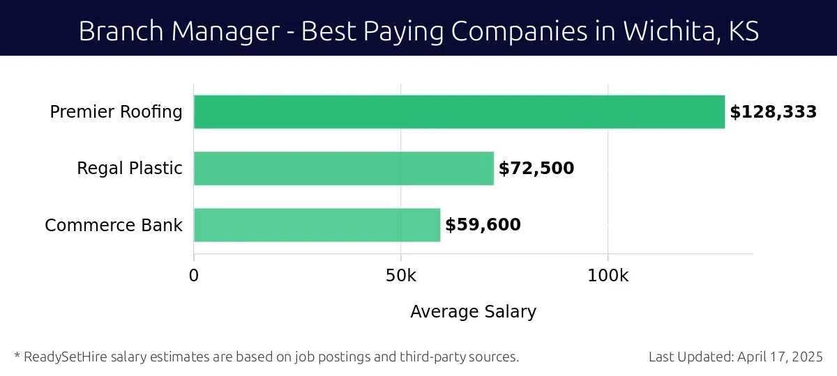 Graph displaying best paying company salaries for Branch Manager jobs in Wichita, KS, highlighting Premier Roofing with the highest at $128,333 and Commerce Bank with the lowest at $59,600.