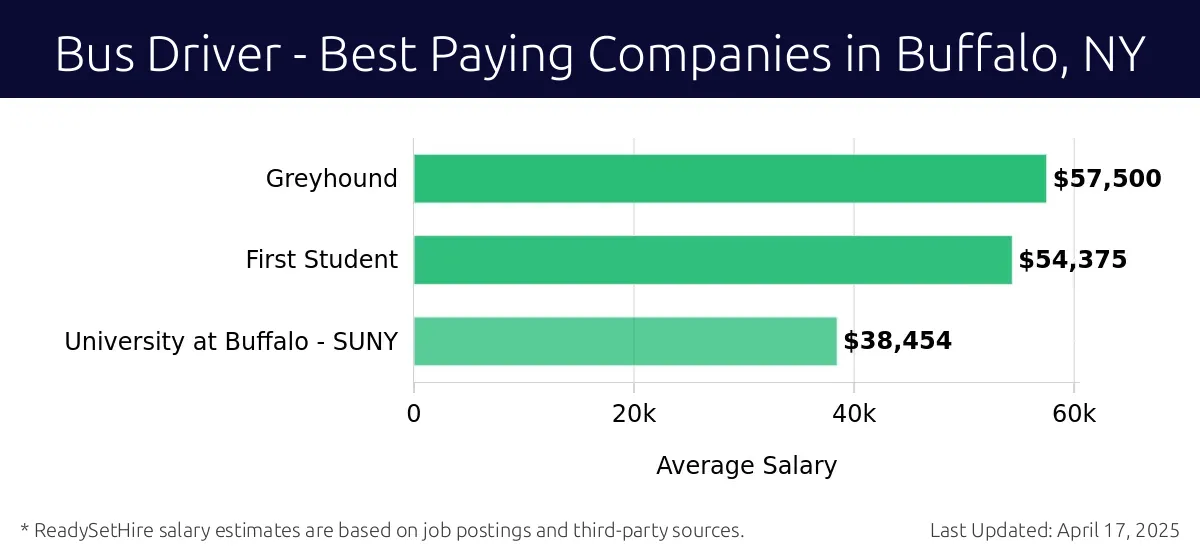 Graph displaying best paying company salaries for Bus Driver jobs in Buffalo, NY, highlighting Greyhound with the highest at $57,500 and University at Buffalo - SUNY with the lowest at $38,454.