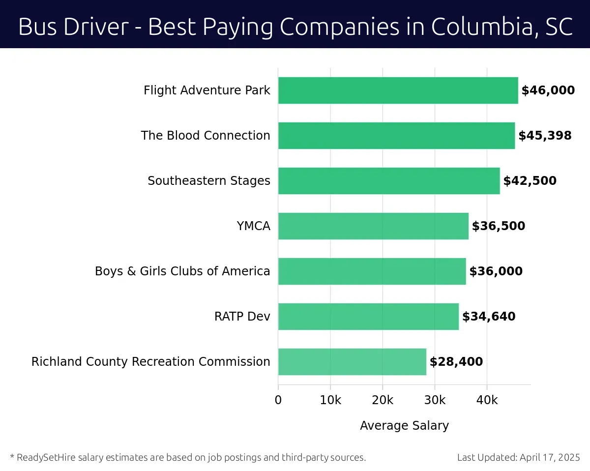 Graph displaying best paying company salaries for Bus Driver jobs in Columbia, SC, highlighting Flight Adventure Park with the highest at $46,000 and Richland County Recreation Commission with the lowest at $28,400.