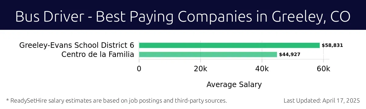 Graph displaying best paying company salaries for Bus Driver jobs in Greeley, CO, highlighting Greeley-Evans School District 6 with the highest at $58,831 and Centro de la Familia with the lowest at $44,927.