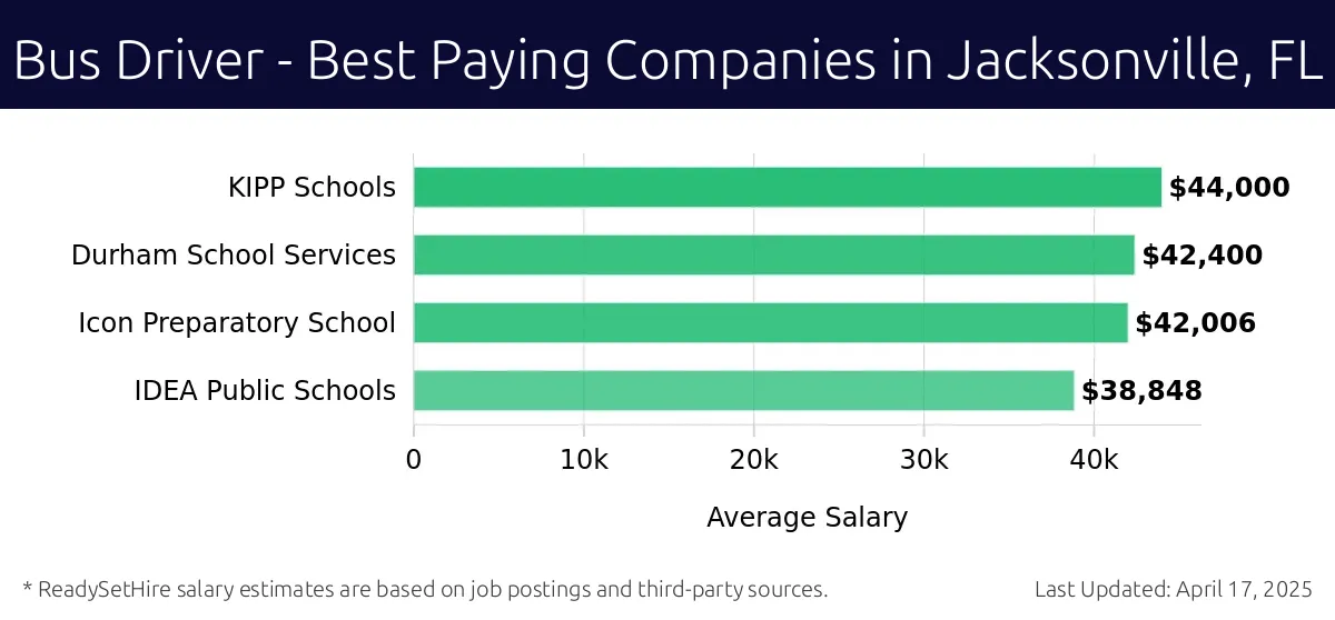 Graph displaying best paying company salaries for Bus Driver jobs in Jacksonville, FL, highlighting KIPP Schools with the highest at $44,000 and IDEA Public Schools with the lowest at $38,848.