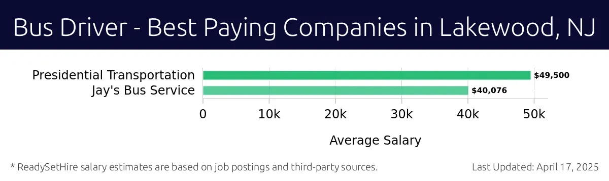 Graph displaying best paying company salaries for Bus Driver jobs in Lakewood, NJ, highlighting Presidential Transportation with the highest at $49,500 and Jay's Bus Service with the lowest at $40,076.