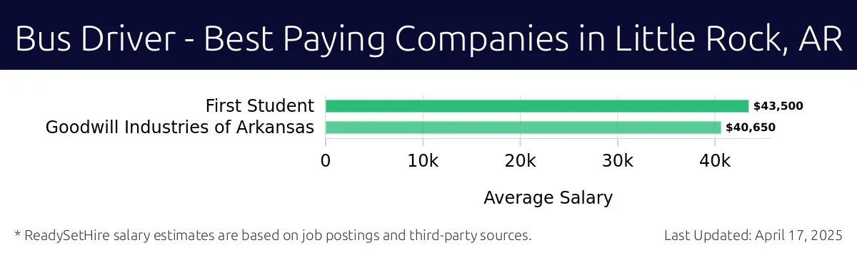 Graph displaying best paying company salaries for Bus Driver jobs in Little Rock, AR, highlighting First Student with the highest at $43,500 and Goodwill Industries of Arkansas with the lowest at $40,650.