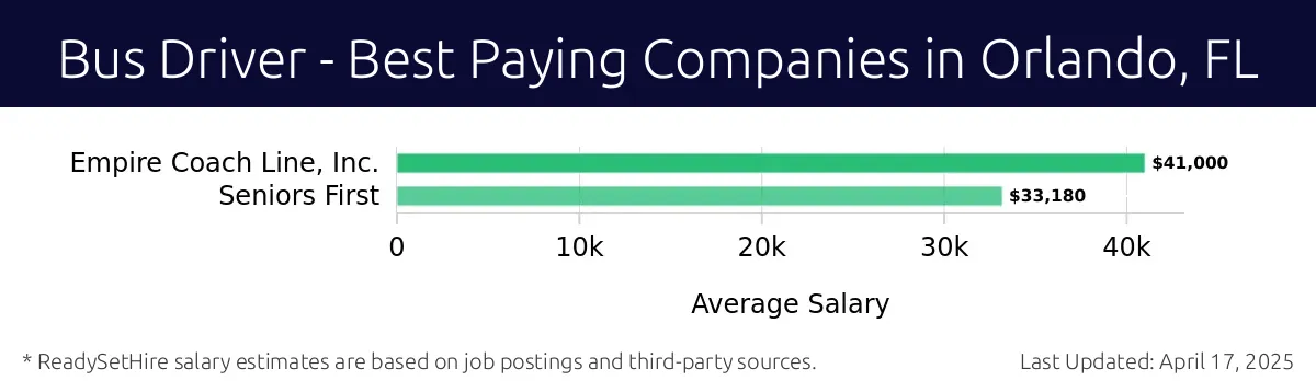 Graph displaying best paying company salaries for Bus Driver jobs in Orlando, FL, highlighting Empire Coach Line, Inc. with the highest at $41,000 and Seniors First with the lowest at $33,180.