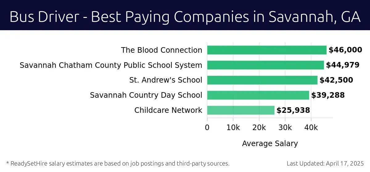 Graph displaying best paying company salaries for Bus Driver jobs in Savannah, GA, highlighting The Blood Connection with the highest at $46,000 and Childcare Network with the lowest at $25,938.