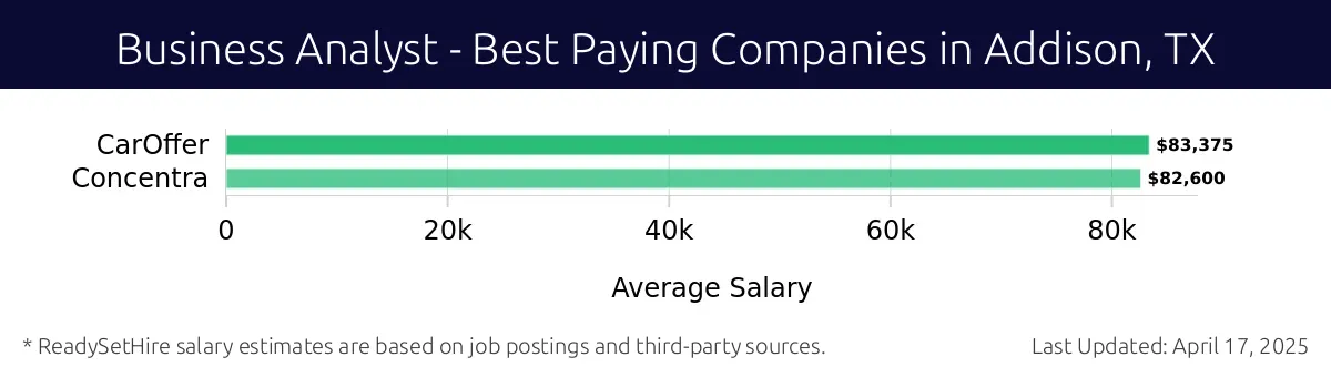 Graph displaying best paying company salaries for Business Analyst jobs in Addison, TX, highlighting CarOffer with the highest at $83,375 and Concentra with the lowest at $82,600.