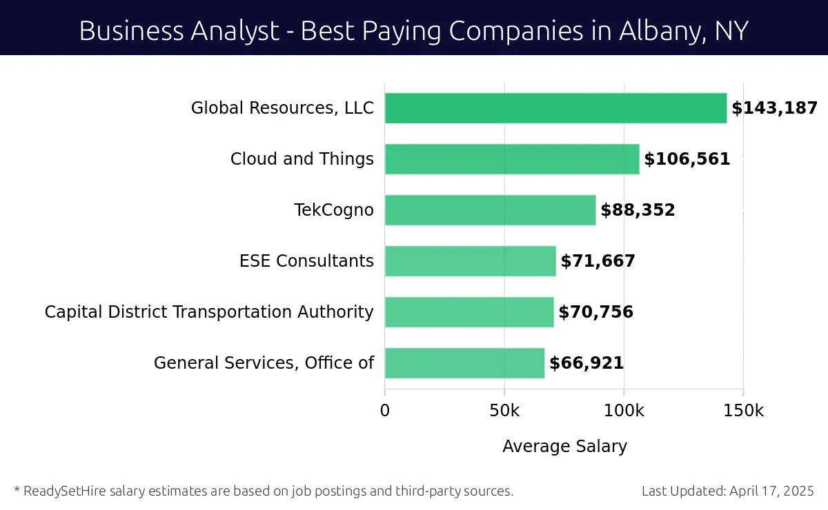 Graph displaying best paying company salaries for Business Analyst jobs in Albany, NY, highlighting Global Resources, LLC with the highest at $143,187 and General Services, Office of with the lowest at $66,921.