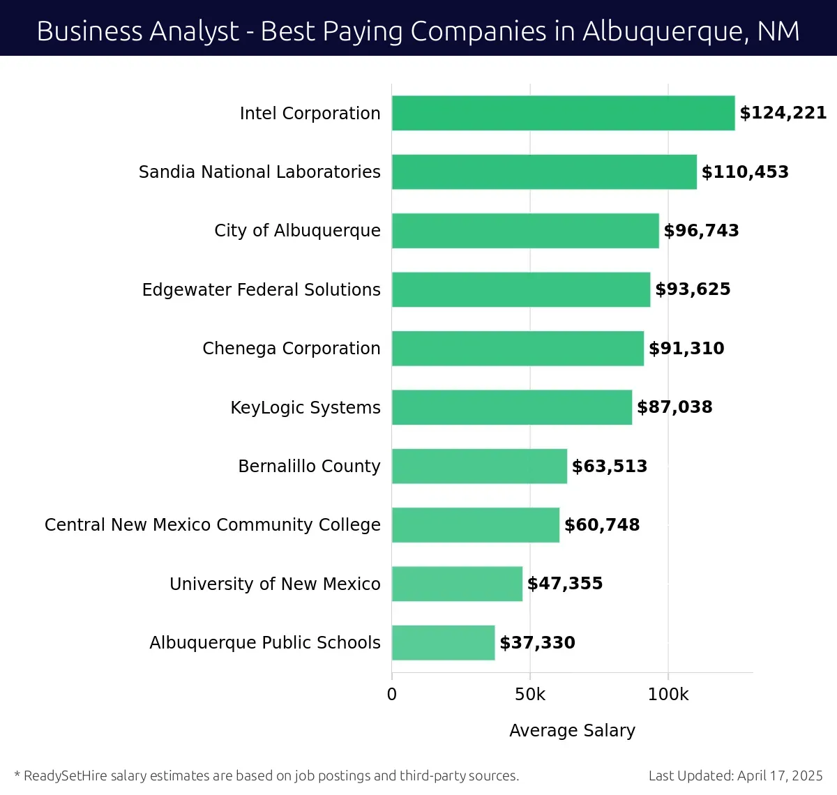 Graph displaying best paying company salaries for Business Analyst jobs in Albuquerque, NM, highlighting Intel Corporation with the highest at $124,221 and Albuquerque Public Schools with the lowest at $37,330.