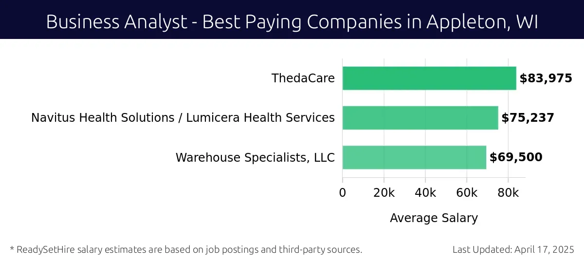Graph displaying best paying company salaries for Business Analyst jobs in Appleton, WI, highlighting ThedaCare with the highest at $83,975 and Warehouse Specialists, LLC with the lowest at $69,500.