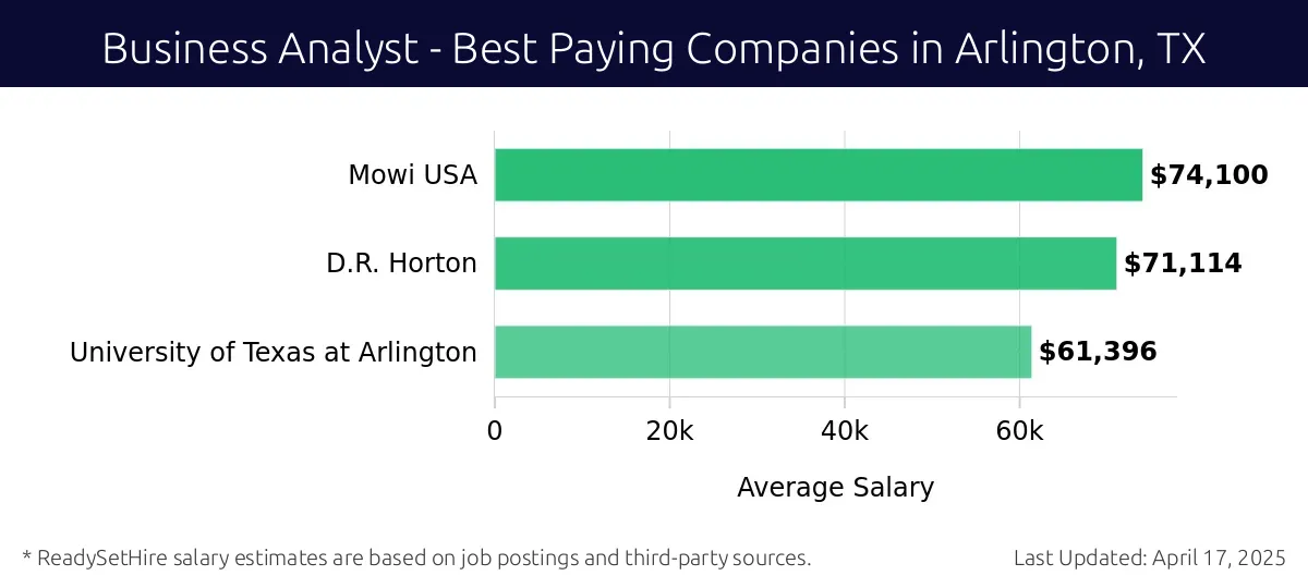 Graph displaying best paying company salaries for Business Analyst jobs in Arlington, TX, highlighting Mowi USA with the highest at $74,100 and University of Texas at Arlington with the lowest at $61,396.