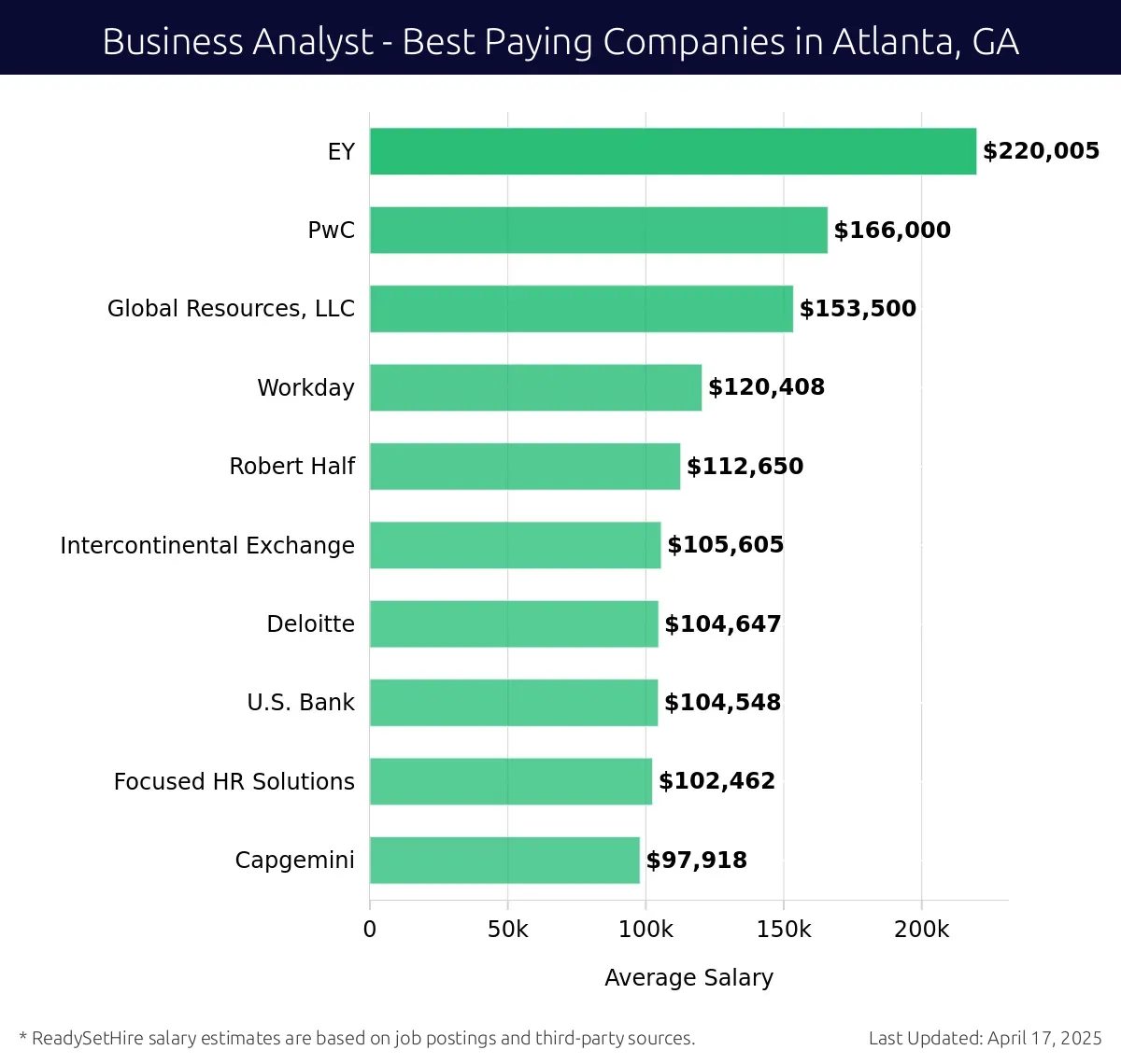 Graph displaying best paying company salaries for Business Analyst jobs in Atlanta, GA, highlighting EY with the highest at $220,005 and Capgemini with the lowest at $97,918.