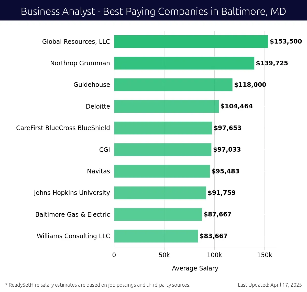 Graph displaying best paying company salaries for Business Analyst jobs in Baltimore, MD, highlighting Global Resources, LLC with the highest at $153,500 and Williams Consulting LLC with the lowest at $83,667.