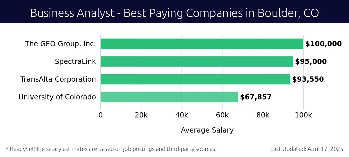 Graph displaying best paying company salaries for Business Analyst jobs in Boulder, CO, highlighting The GEO Group, Inc. with the highest at $100,000 and University of Colorado with the lowest at $67,857.