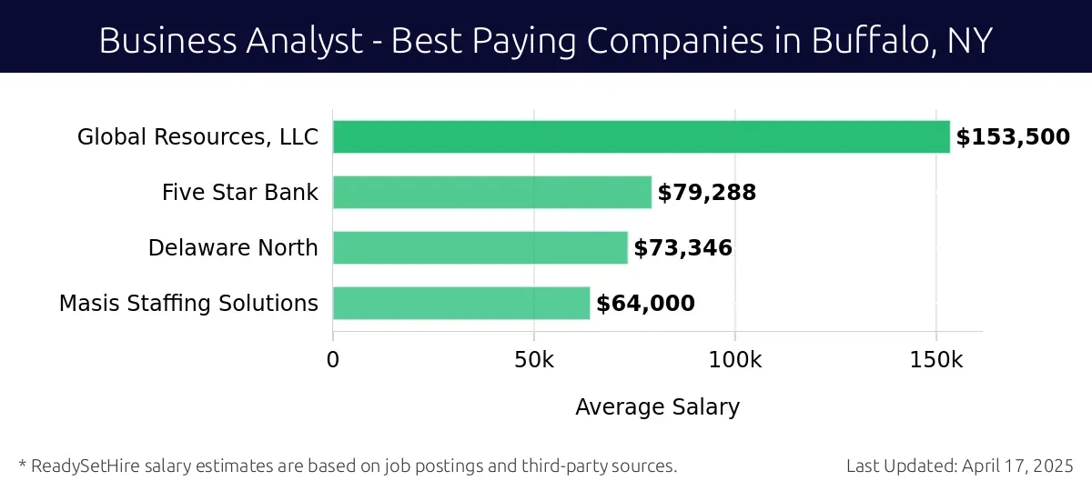 Graph displaying best paying company salaries for Business Analyst jobs in Buffalo, NY, highlighting Global Resources, LLC with the highest at $153,500 and Masis Staffing Solutions with the lowest at $64,000.