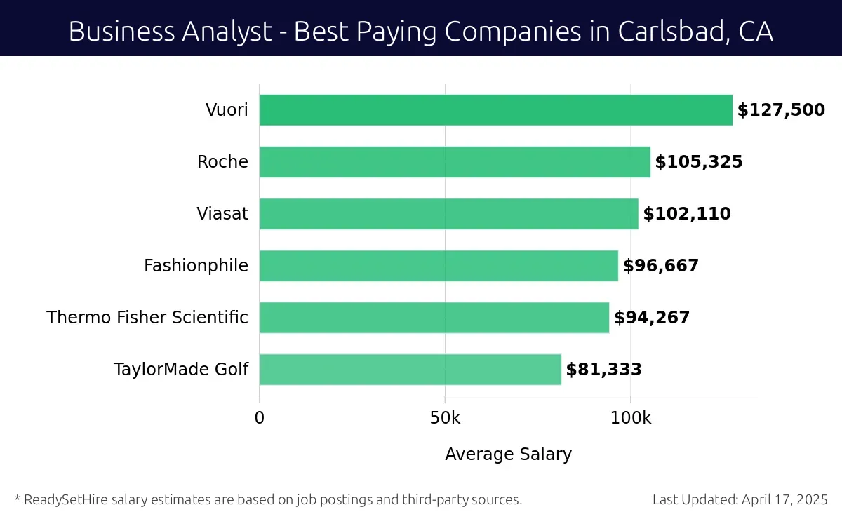 Graph displaying best paying company salaries for Business Analyst jobs in Carlsbad, CA, highlighting Vuori with the highest at $127,500 and TaylorMade Golf with the lowest at $81,333.