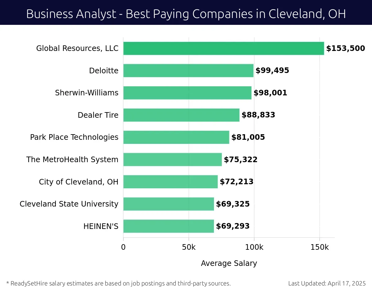 Graph displaying best paying company salaries for Business Analyst jobs in Cleveland, OH, highlighting Global Resources, LLC with the highest at $153,500 and HEINEN'S with the lowest at $69,293.