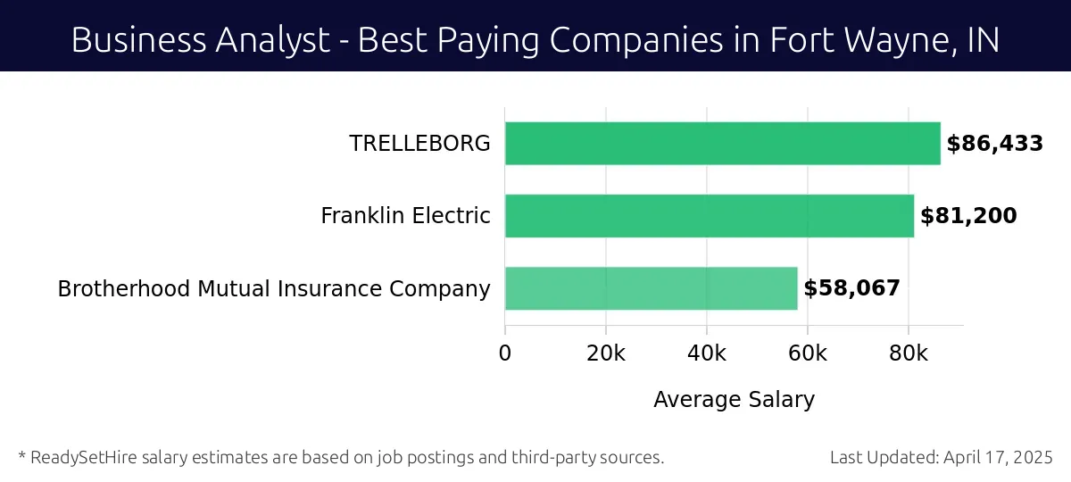 Graph displaying best paying company salaries for Business Analyst jobs in Fort Wayne, IN, highlighting TRELLEBORG with the highest at $86,433 and Brotherhood Mutual Insurance Company with the lowest at $58,067.