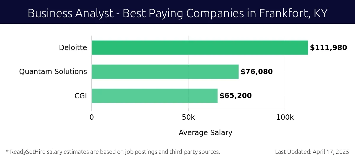 Graph displaying best paying company salaries for Business Analyst jobs in Frankfort, KY, highlighting Deloitte with the highest at $111,980 and CGI with the lowest at $65,200.